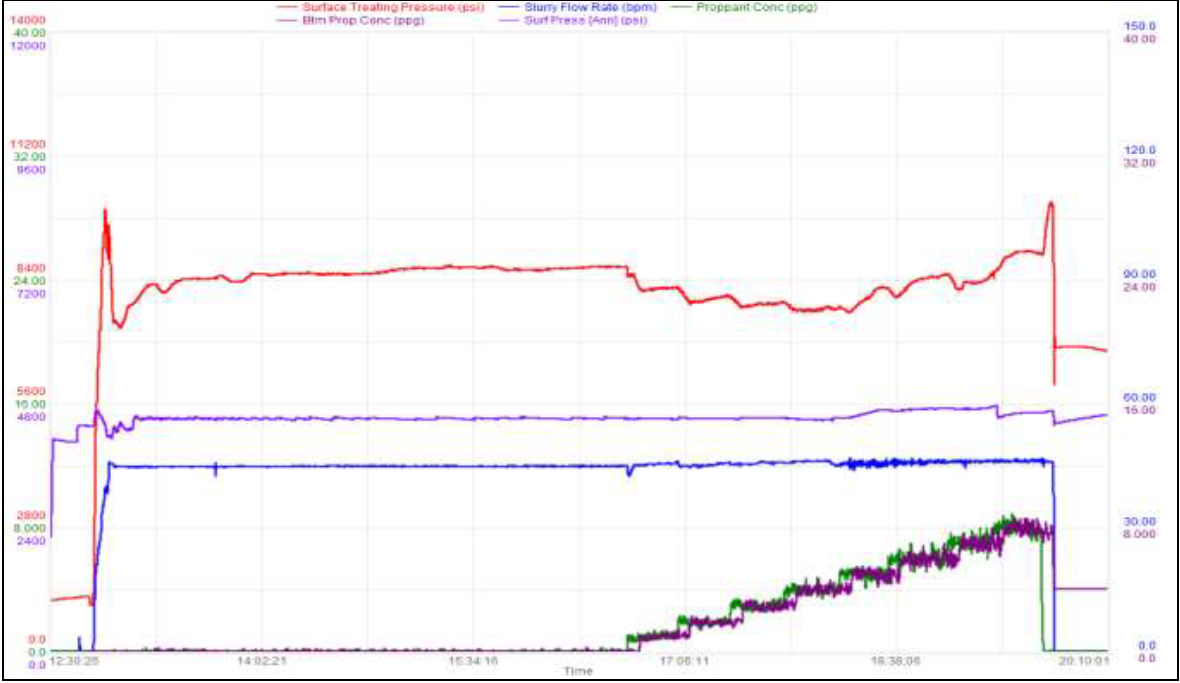 Biggest Frac Record Proppant